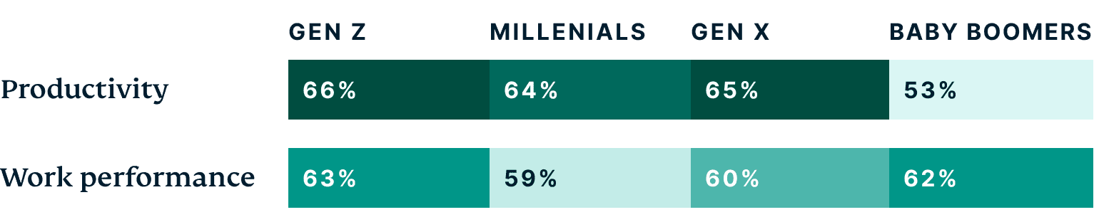 Metaverse impact on work by generation.