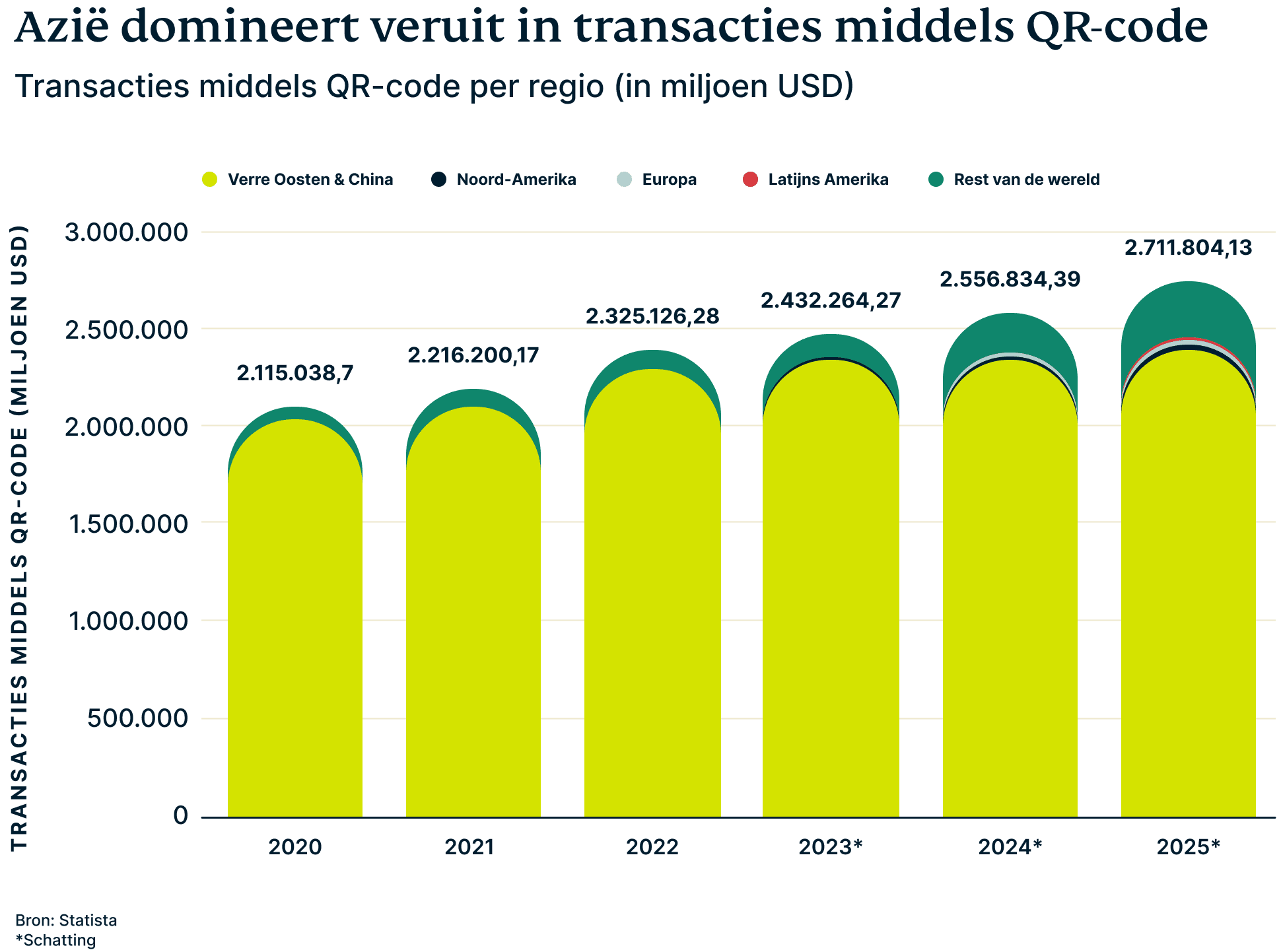 Azië domineert veruit in transacties middels QR-code