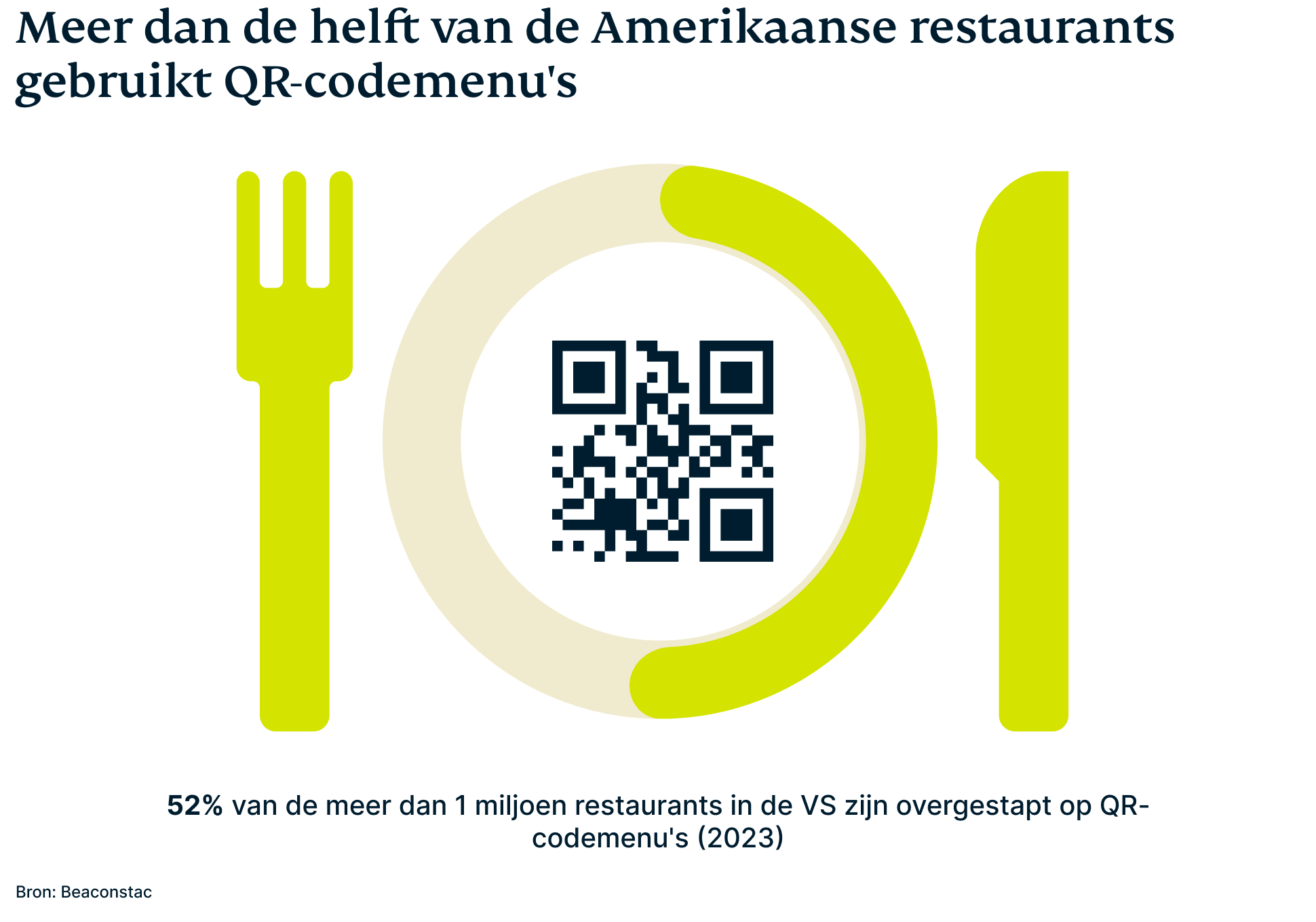 Meer dan de helft van de Amerikaanse restaurants gebruikt QR-code-menu