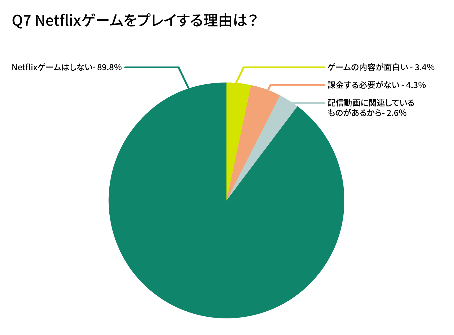 Netflixゲームをプレイする理由は？