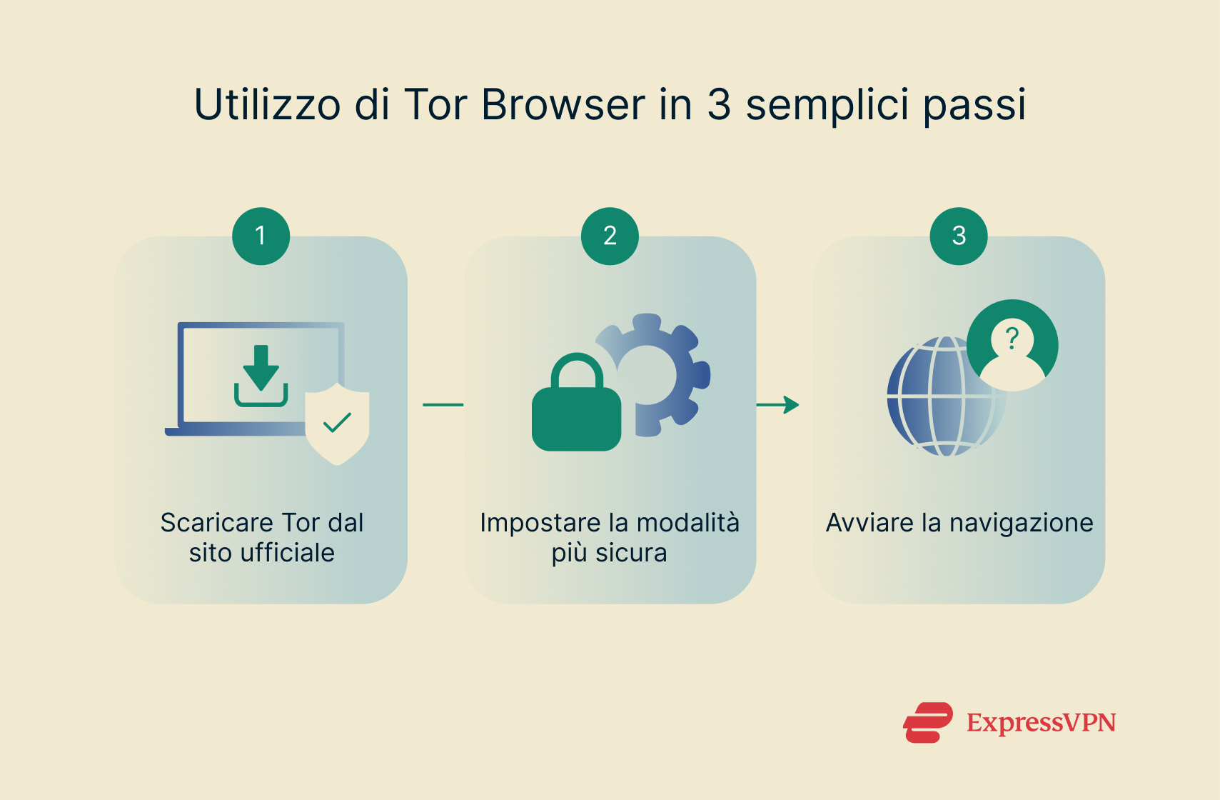 A three-step visualization of how to use Tor.