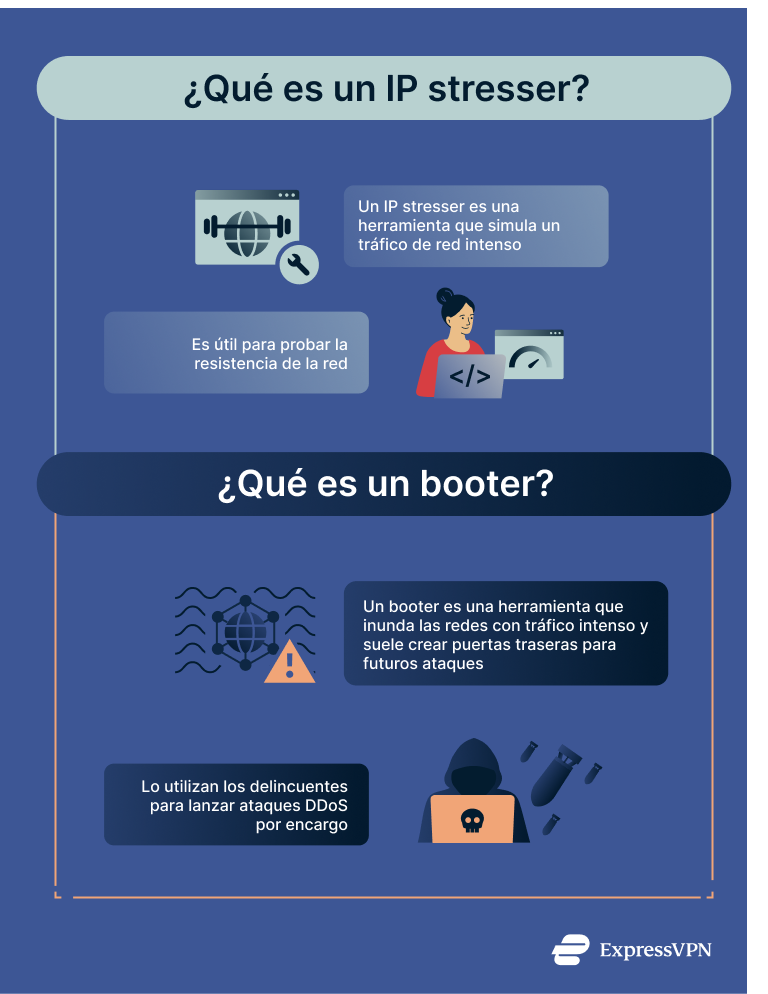 Infographic describing the difference between an IP stresser and a booter.