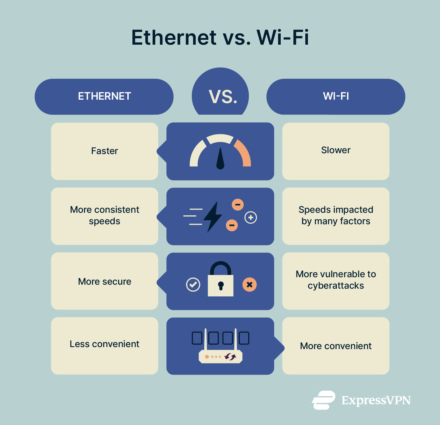 An infographic comparing wired and wireless internet connections across categories like speed, reliability, security, and convenience. Ethernet is shown as faster and more stable, while Wi-Fi offers greater mobility and ease of use.
