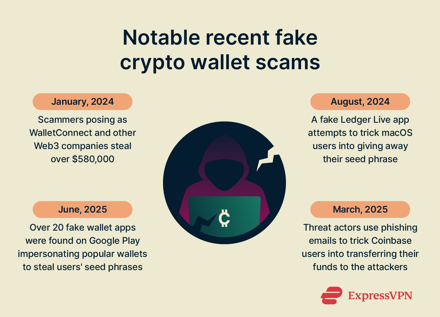 An infographic listing several crypto wallet scams that happened in 2024 and 2025
