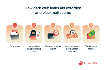 A progression of how hackers can use information from dark web leaks to extort and blackmail victims.