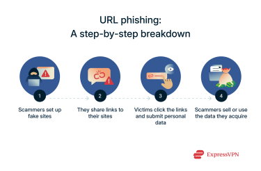 A step-by-step breakdown of how URL phishing attacks typically work.