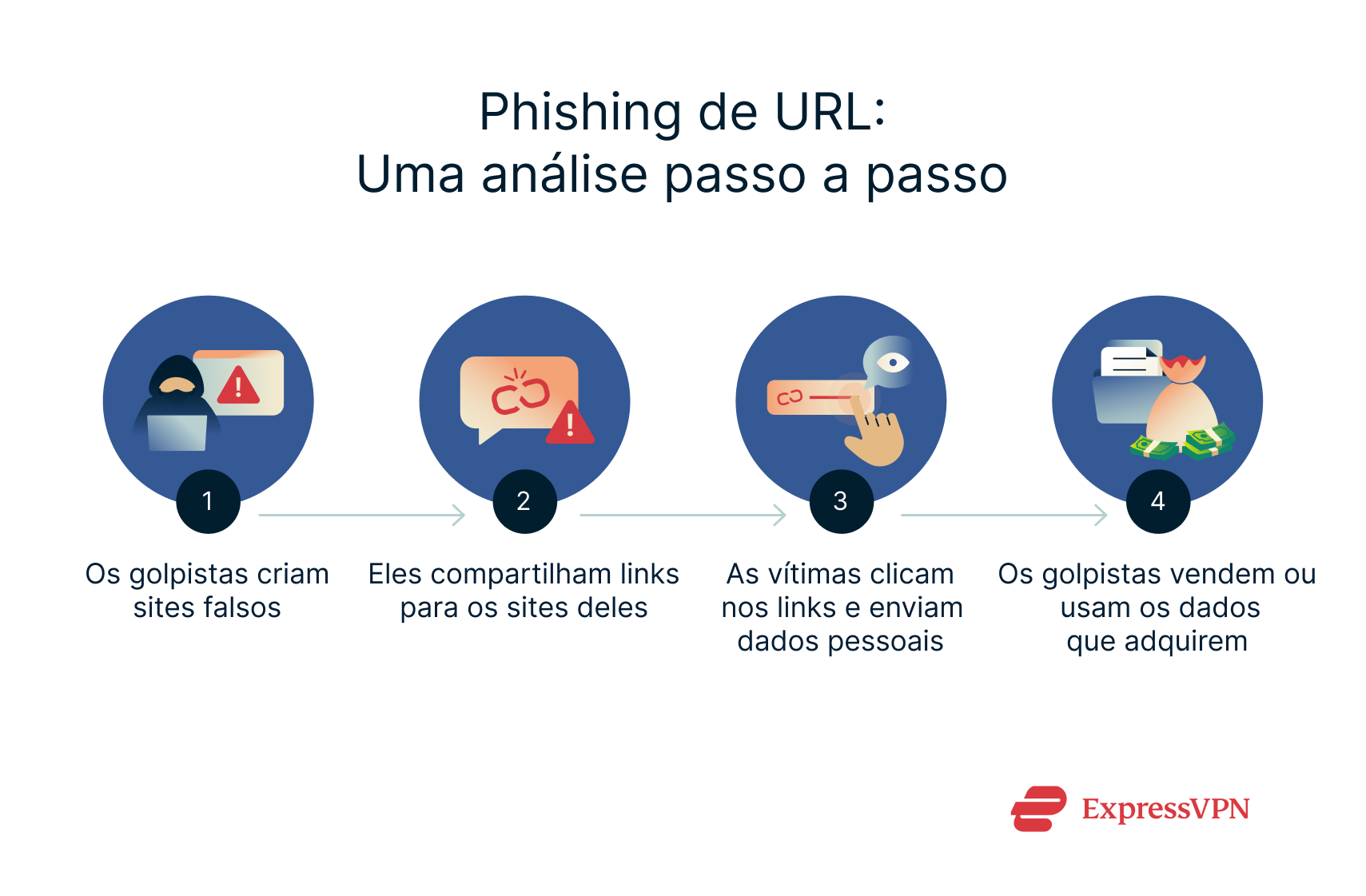 A step-by-step breakdown of how URL phishing attacks typically work.
