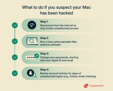 A list of key steps to take if you suspect that your Mac has been hacked.