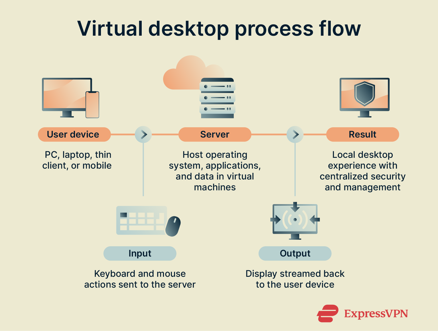 Flow diagram of desktop virtualization: user device sends input to server, server streams desktop back.