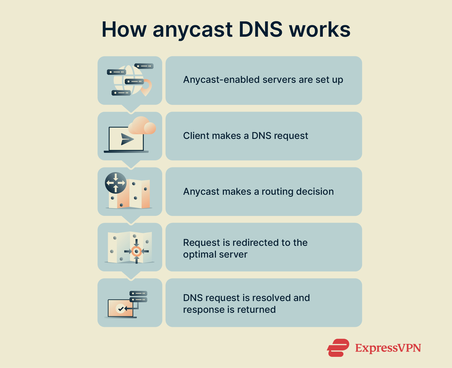 A brief visual summary of how anycast DNS works.