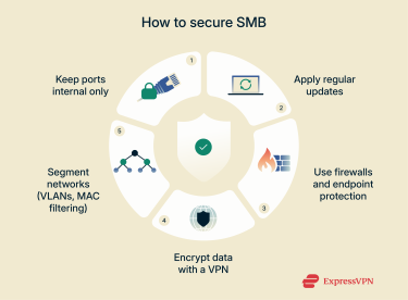 Infographic showing how to secure SMB.