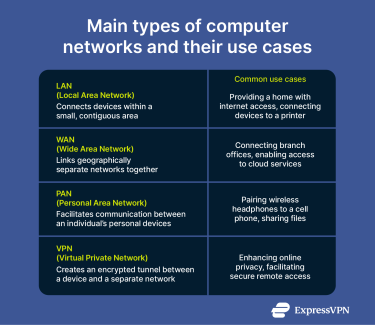 Description of the main types of computer networks and their use cases.