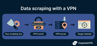 Explanation of how a VPN works in data scraping.