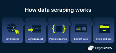 5 steps explaining how data scraping works.