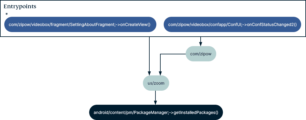 Diagram showing relationships between subroutines in a computer program.